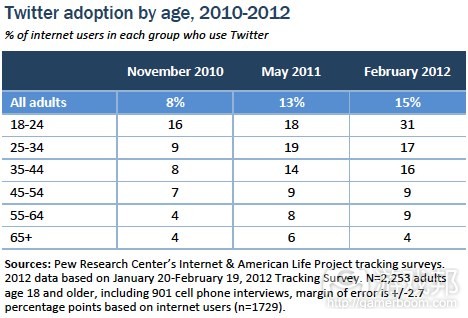 twitter-adoption-age(from pew research)