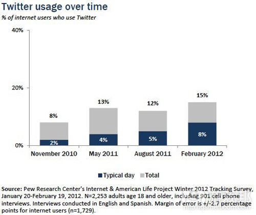 twitter-use(from pew research)