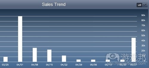 sales trend(from gamasutra)