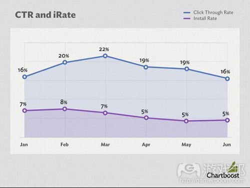 CTR and iRate(from Chartboost)