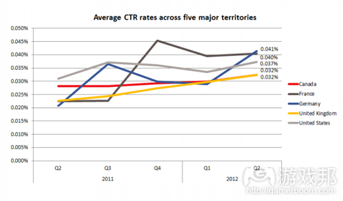 average CTR rates(from TBG)