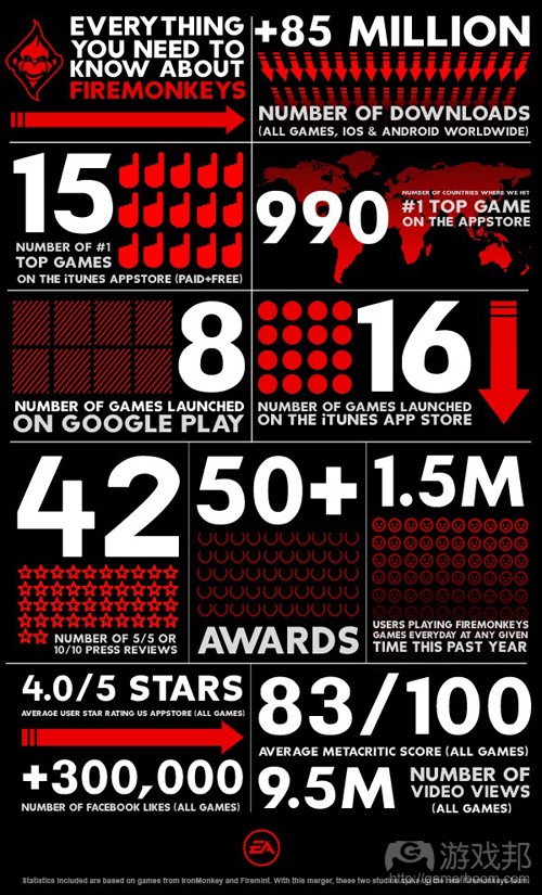 firemonkeys launch infographic(from games)