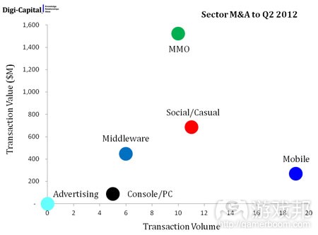 h1-2012-m+a(from digi-capital)