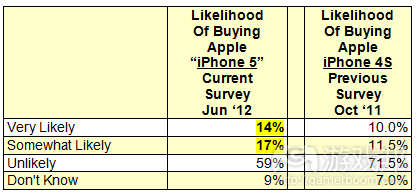 iPhone 5 survey(from ChangeWave)