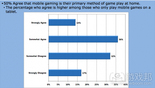 mobile gamers survey(from popcap)