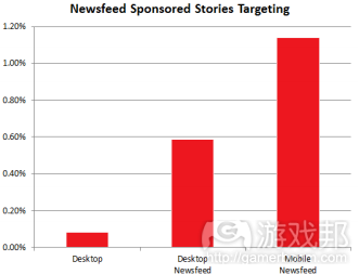 newsfeed sponsored stories targeting(from TBG)