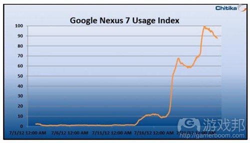 nexus-usage-index(from Chitika)