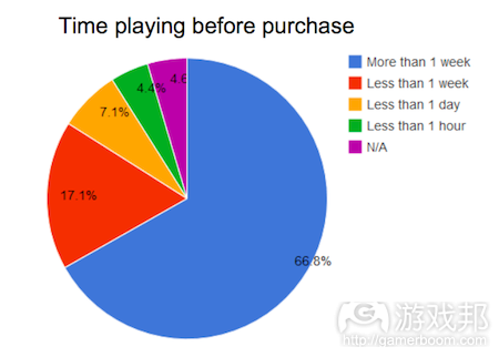 time-before-purchase(from insidesocialgames)