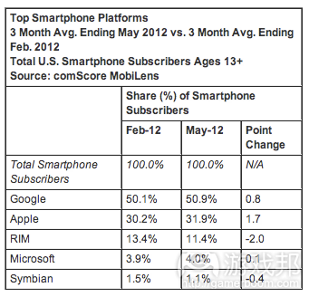 top smartphone platforms(from comScore)