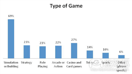 type-of-game(from insidesocialgames)