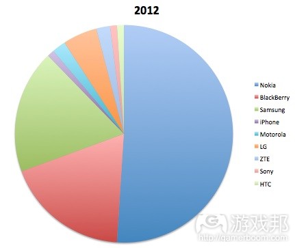 2012-south-africa-mobile-pie-chart(from World Wide Worx)