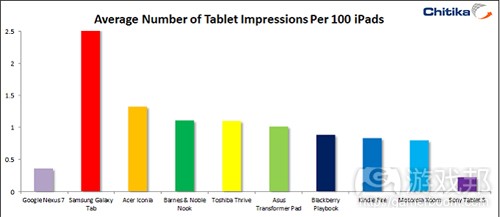 Nexus 7 impression(from insights.chitika.com)