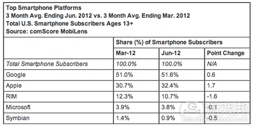 Top Smartphone Platforms(from comScore)