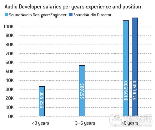 audio developer salaries(from gamecareerguide)