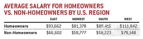 average salary for homeowners(from gamecareerguide)