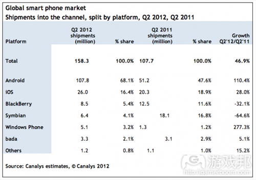 global smartphone market(from Canalys)