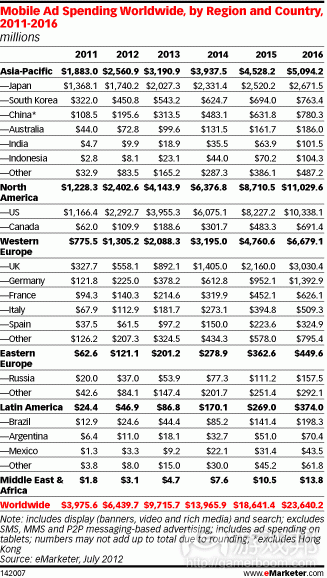 mobile ad spending(from eMarket)