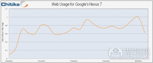 nexus_7 web usage(from chitika)