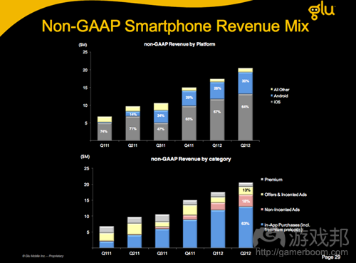smartphone revenue mix(from Glu Mobile)