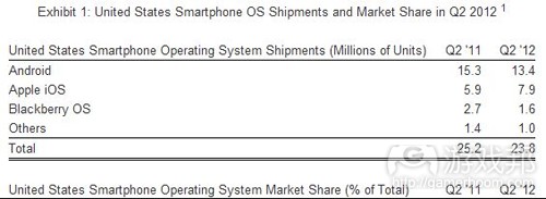 smartphone shipment in the US(from strategy Analytics)