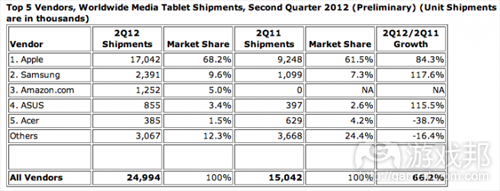 tablet shipment(from techinvestornews.com)