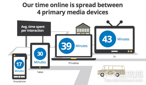 time online spreads between media devices(from Google)