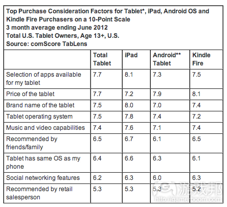 top purchase consideration factors(from comScore)