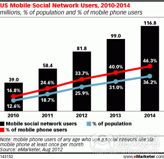 us-mobile-social-network-users(from eMarketer)
