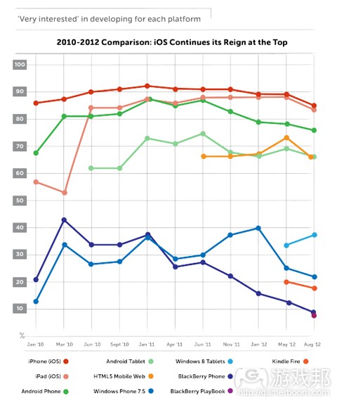 2010-2012 comparison(from Appcelerator)