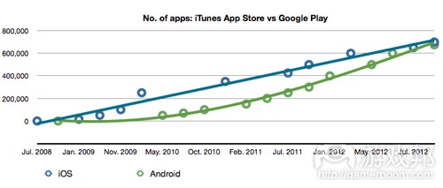 App Store vs Google Play(from insidemobileapps)