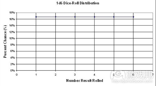D6 distribution(from gamasutra)