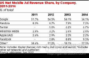 US net mobile ad revenue share(from eMarketer)