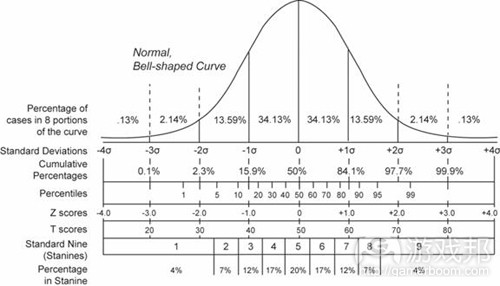 bell curve(from gamasutra)
