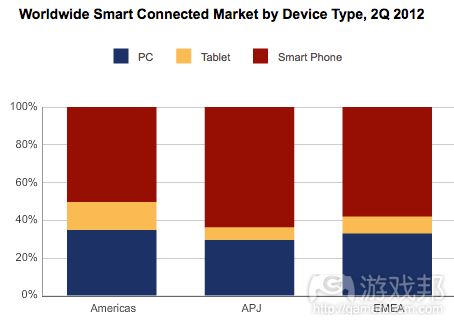 connected-devices-q2 2012(from techcrunch)