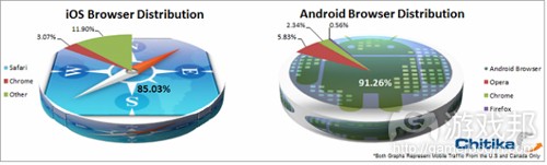 mobile-browser-distribution-chart(from chitika)
