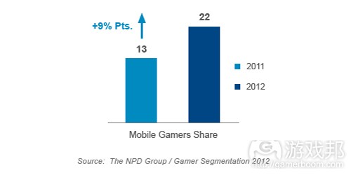  mobile-gamers(from NPD)