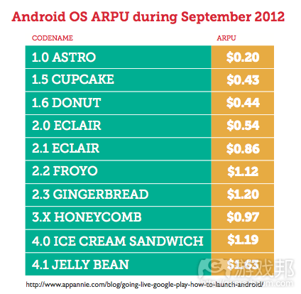 Android OS ARPU(from AppAnnie)