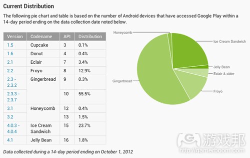 Android OS updated(from Google)