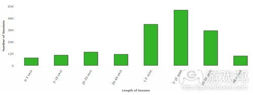 Session Length Distribution(from gamesbrief)