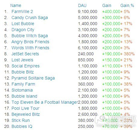 Top gainers this week--DAU(from AppData)