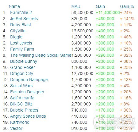 Top gainers this week--MAU(from AppData)