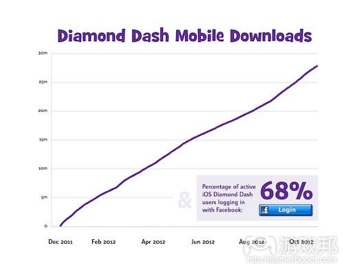 diamond dash Graph(from Wooga)