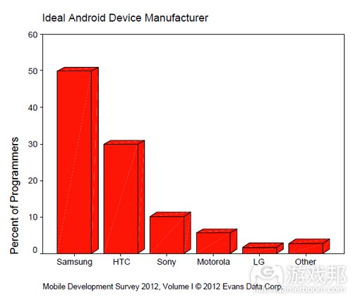 ideal android device manufacturer(from evans data)