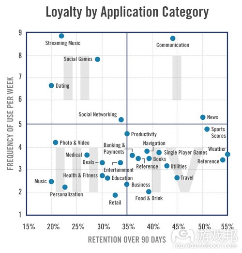 loyalty by app category(from Flurry)