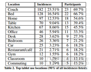 tablet-usage-location-google-research(from google)