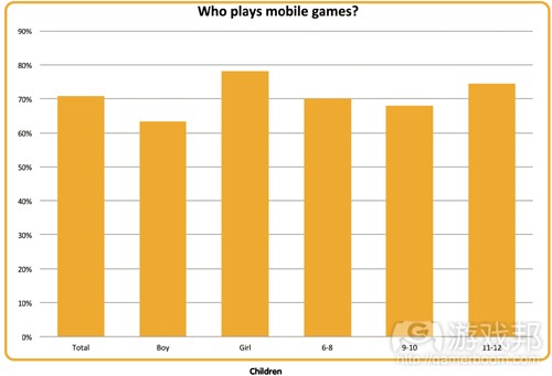 who plays mobile games(from mcvuk)