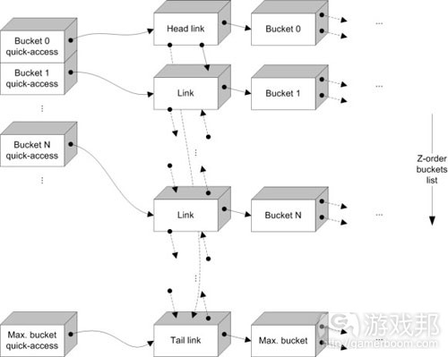 Buckets in linked-list with quick-access array(from gamasutra)
