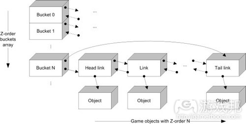 Simple data-structure(from gamasutra)