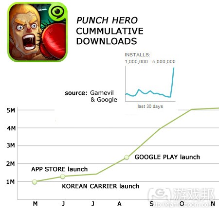 gamevil-punch-hero-downloads-nov2012(from pocketgamer)