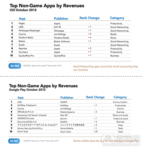 iOS top non-gam apps(from App Annie)